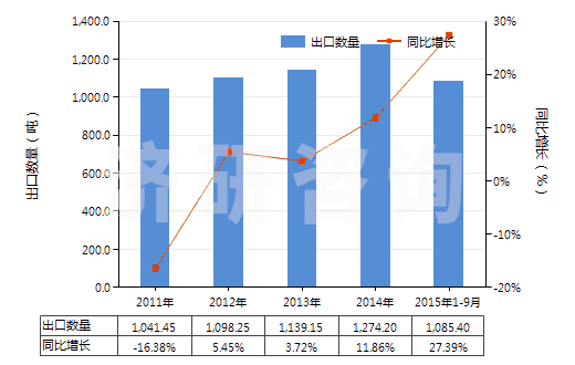 2011-2015年9月中國3,4－亞甲二氧基苯甲醛（胡椒醛）(HS29329300)出口量及增速統(tǒng)計(jì)